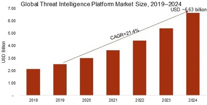 Рисунок 5. Прогноз роста международного рынка платформ Threat Intelligence от компании Market Research Future