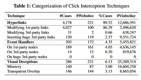 Подробный анализ кликджекерских методов — подавляющая доля атак на собственные элементы сайтов говорит о проблемах с разграничением доступа