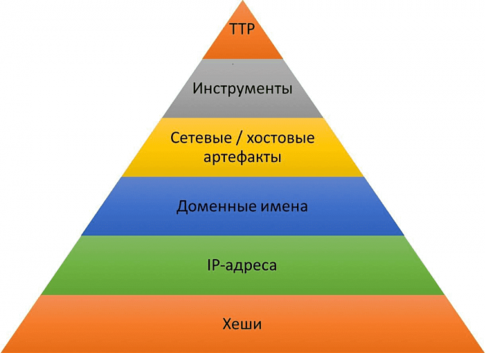 Рисунок 3. Пирамида индикаторов компрометации в зависимости от сложности получения данных