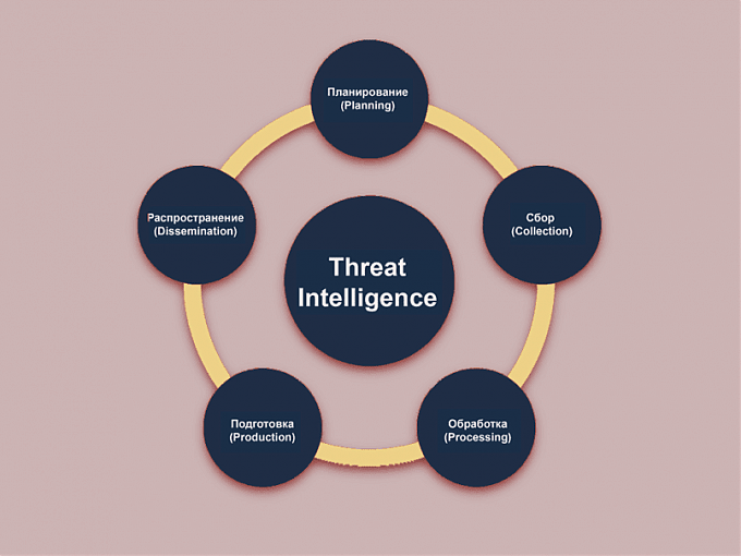 Рисунок 4. Цикл Threat Intelligence